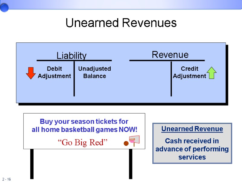 Liability Revenue Unadjusted Balance Credit Adjustment Debit Adjustment Unearned Revenues “Go Big Red” 